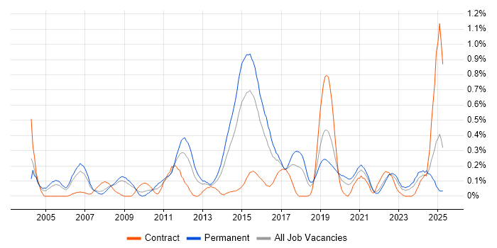 Job vacancy trend for Applications Support Engineer in Bristol