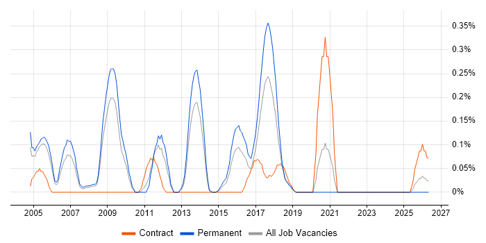 Applications Support Manager job vacancy trend in Bristol