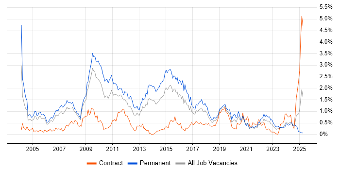 Job vacancy trend for Applications Support in Bristol Job vacancy trend for Applications Support in Bristol