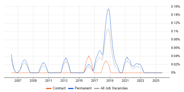 Applied Mathematics job vacancy trend in Bristol