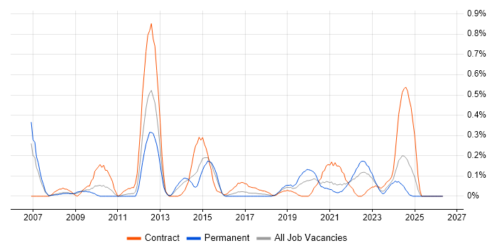 ArcGIS job vacancy trend in Bristol