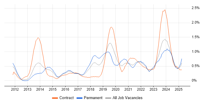 Job vacancy trend for ArchiMate in Bristol