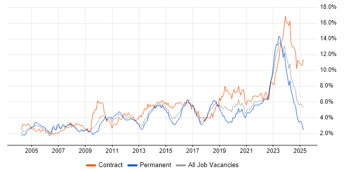 Job vacancy trend for Architect in Bristol Job vacancy trend for Architect in Bristol