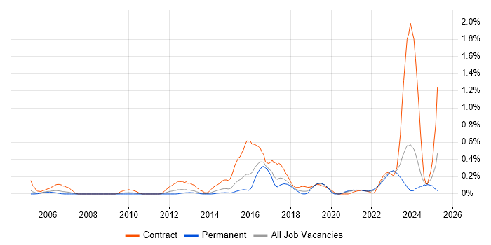 Job vacancy trend for Architecture Governance in Bristol