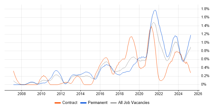Job vacancy trend for Architectural Patterns in Bristol