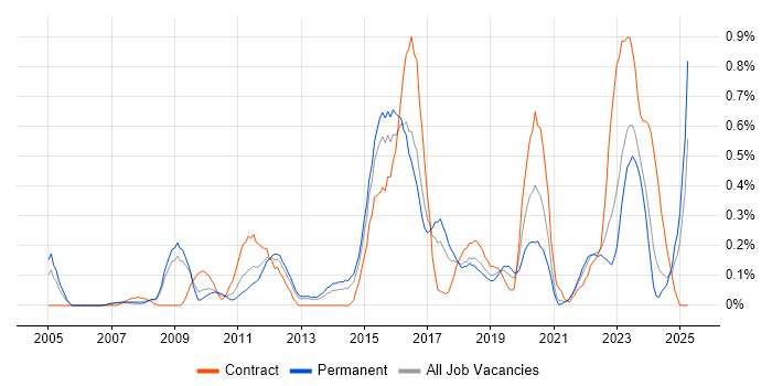 Job vacancy trend for Architecture Roadmap in Bristol Job vacancy trend for Architecture Roadmap in Bristol