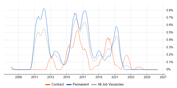 ArcSight job vacancy trend in Bristol