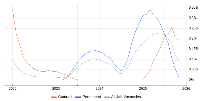 Argo job vacancy trend in Bristol