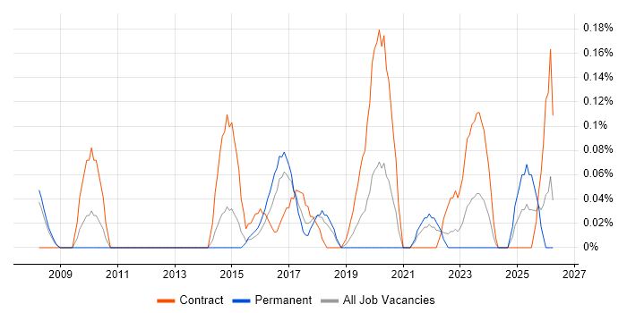 Ariba job vacancy trend in Bristol