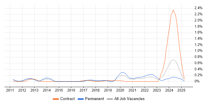 Job vacancy trend for ARM Cortex in Bristol Job vacancy trend for ARM Cortex in Bristol