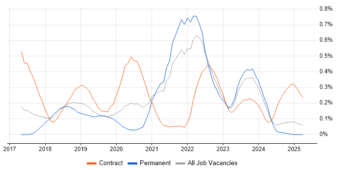 Job vacancy trend for ARM Templates in Bristol