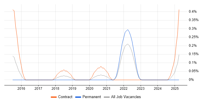 Job vacancy trend for Artefact Management in Bristol