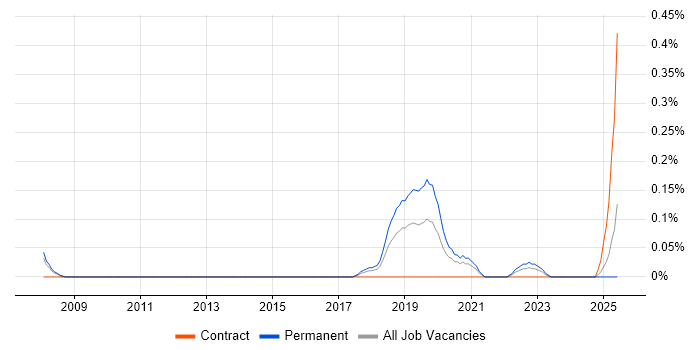 Job vacancy trend for Artificial Intelligence Engineer in Bristol