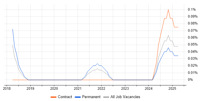 Job vacancy trend for Artificial Intelligence Engineering in Bristol