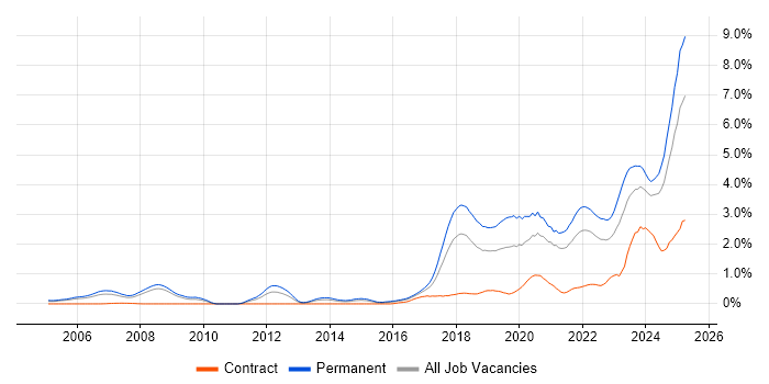 Job vacancy trend for Artificial Intelligence in Bristol Job vacancy trend for Artificial Intelligence in Bristol