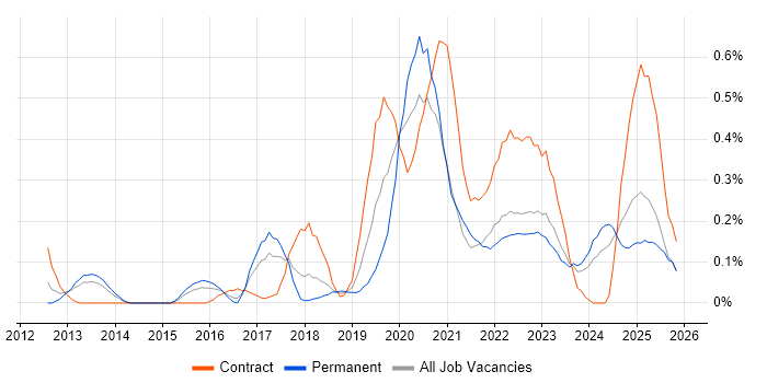 Aruba job vacancy trend in Bristol