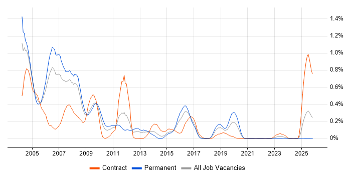 AS400 job vacancy trend in Bristol