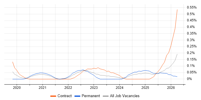 Asana job vacancy trend in Bristol