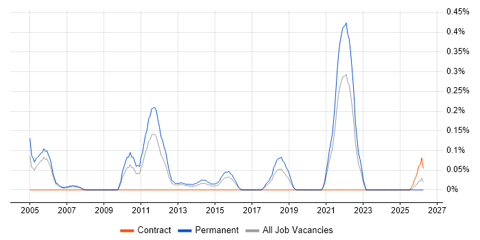 ASIC Engineer job vacancy trend in Bristol