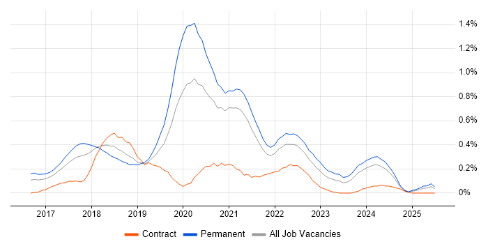 Job vacancy trend for ASP.NET Core in Bristol Job vacancy trend for ASP.NET Core in Bristol