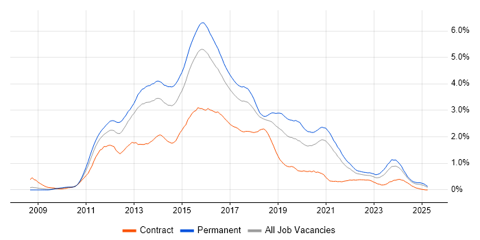 Job vacancy trend for ASP.NET MVC in Bristol