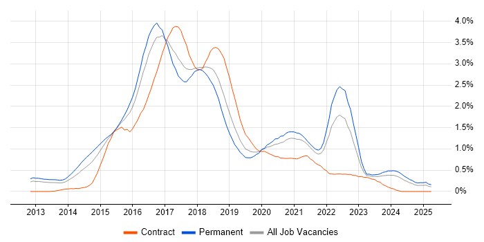 Job vacancy trend for ASP.NET Web API in Bristol