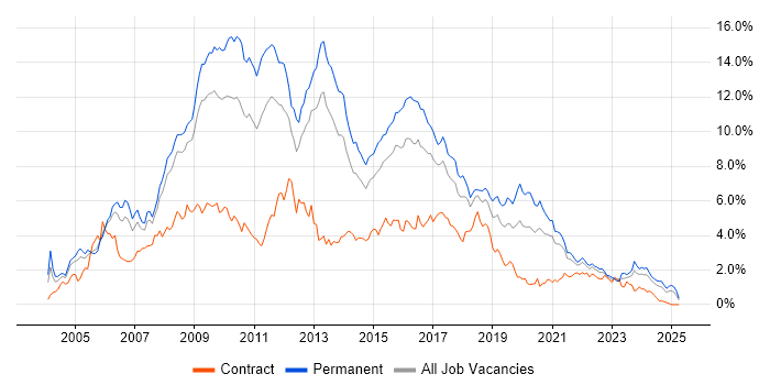 Job vacancy trend for ASP.NET in Bristol Job vacancy trend for ASP.NET in Bristol