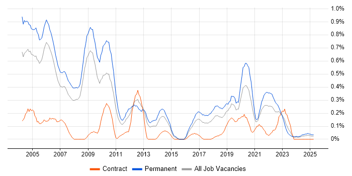 Job vacancy trend for Assembly Language in Bristol Job vacancy trend for Assembly Language in Bristol