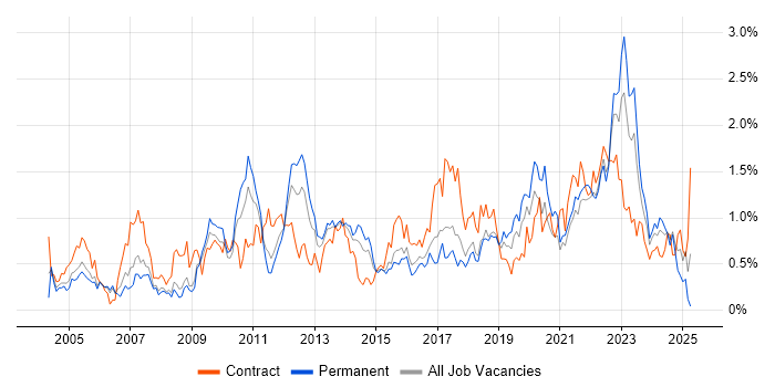 Job vacancy trend for Asset Management in Bristol