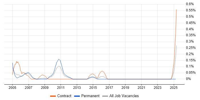 Job vacancy trend for ATM Engineer in Bristol