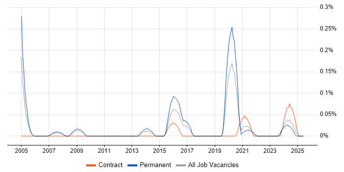 Job vacancy trend for Audio Visual Engineer in Bristol Job vacancy trend for Audio Visual Engineer in Bristol