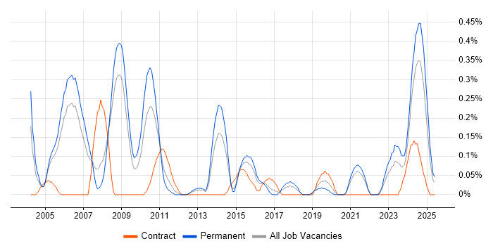 Job vacancy trend for Audit Manager in Bristol Job vacancy trend for Audit Manager in Bristol