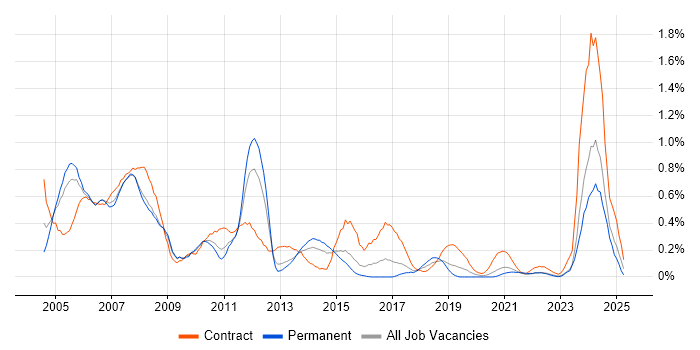 Job vacancy trend for Author in Bristol Job vacancy trend for Author in Bristol