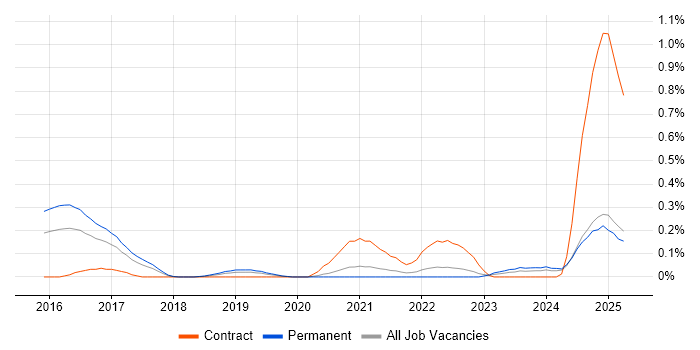 Job vacancy trend for Auto-Scaling in Bristol