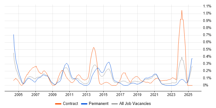 Job vacancy trend for AutoCAD in Bristol Job vacancy trend for AutoCAD in Bristol