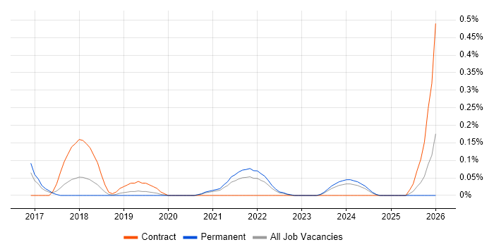 Automation Anywhere job vacancy trend in Bristol