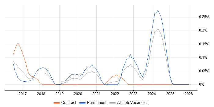 Automation Developer job vacancy trend in Bristol