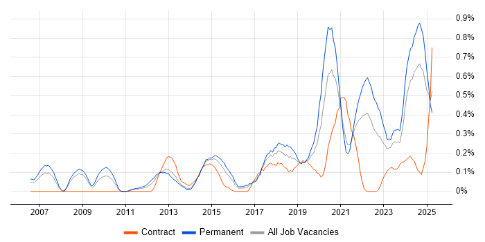 Job vacancy trend for Automation Engineer in Bristol