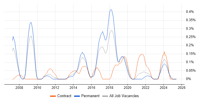 Job vacancy trend for Automation Test Lead in Bristol