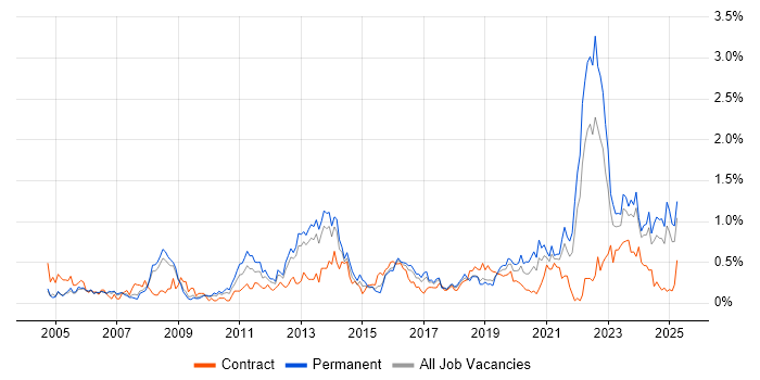 Job vacancy trend for Automotive in Bristol