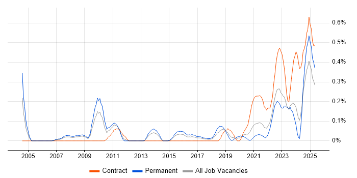 Job vacancy trend for Availability Management in Bristol Job vacancy trend for Availability Management in Bristol