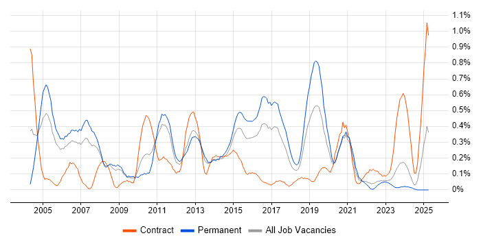 Job vacancy trend for Avaya in Bristol Job vacancy trend for Avaya in Bristol