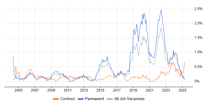 Job vacancy trend for Aviation in Bristol