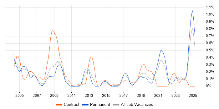 Job vacancy trend for Avionics in Bristol Job vacancy trend for Avionics in Bristol