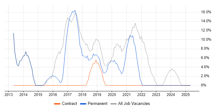 Job vacancy trend for Developer in Avonmouth Job vacancy trend for Developer in Avonmouth
