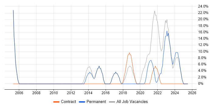 Job vacancy trend for Windows in Avonmouth Job vacancy trend for Windows in Avonmouth