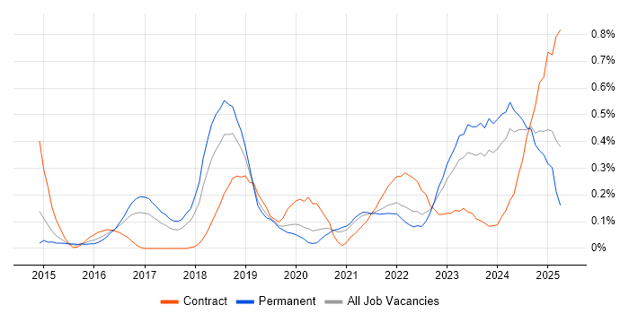 Job vacancy trend for AWS Architect in Bristol Job vacancy trend for AWS Architect in Bristol