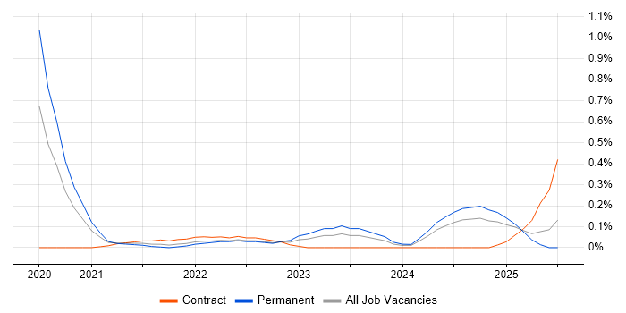 Job vacancy trend for AWS CDK in Bristol