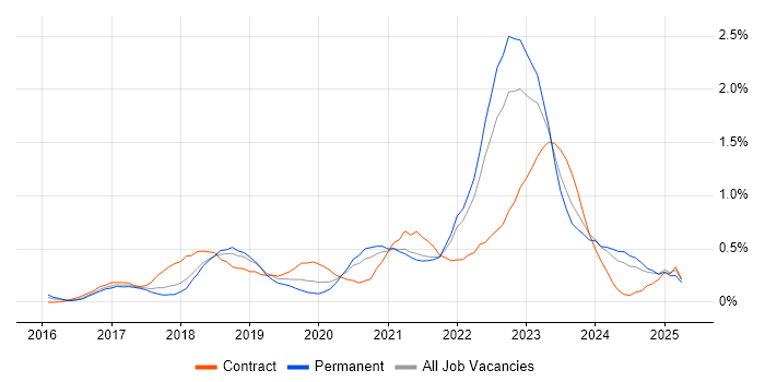 Job vacancy trend for AWS Certification in Bristol Job vacancy trend for AWS Certification in Bristol