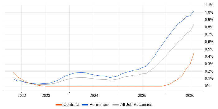 AWS Certified Cloud Practitioner job vacancy trend in Bristol